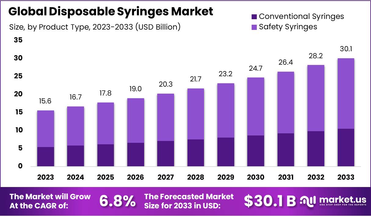 Disposable Syringes Market Growth
