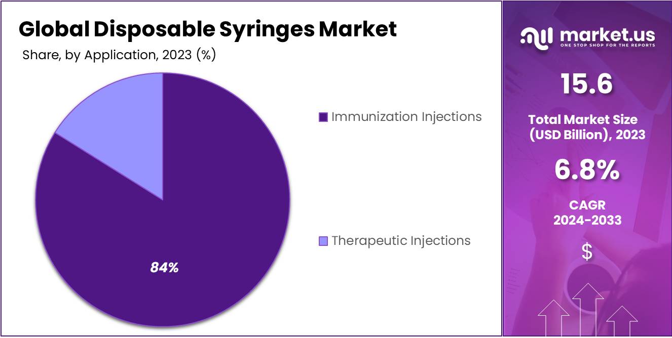 Disposable Syringes Market Size