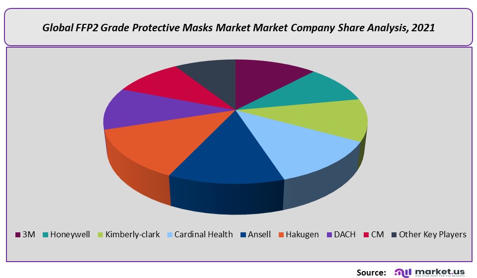 FFP2 Grade Protective Masks Market Company Share