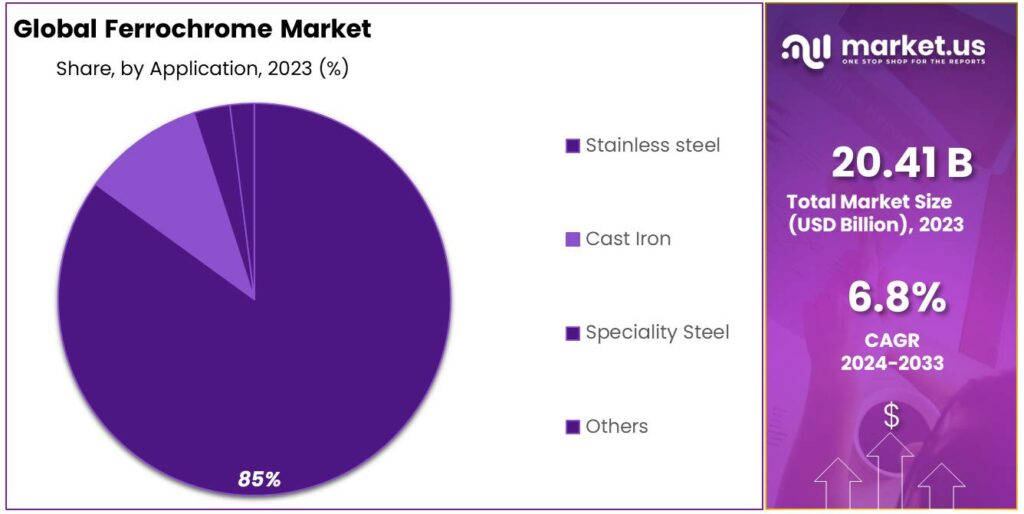 Ferrochrome Market Share