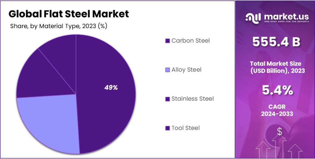 Flat Steel Market Share