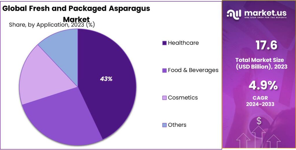 Fresh and Packaged Asparagus Market Share