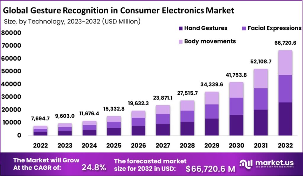 Gesture Recognition in Consumer Electronics Market