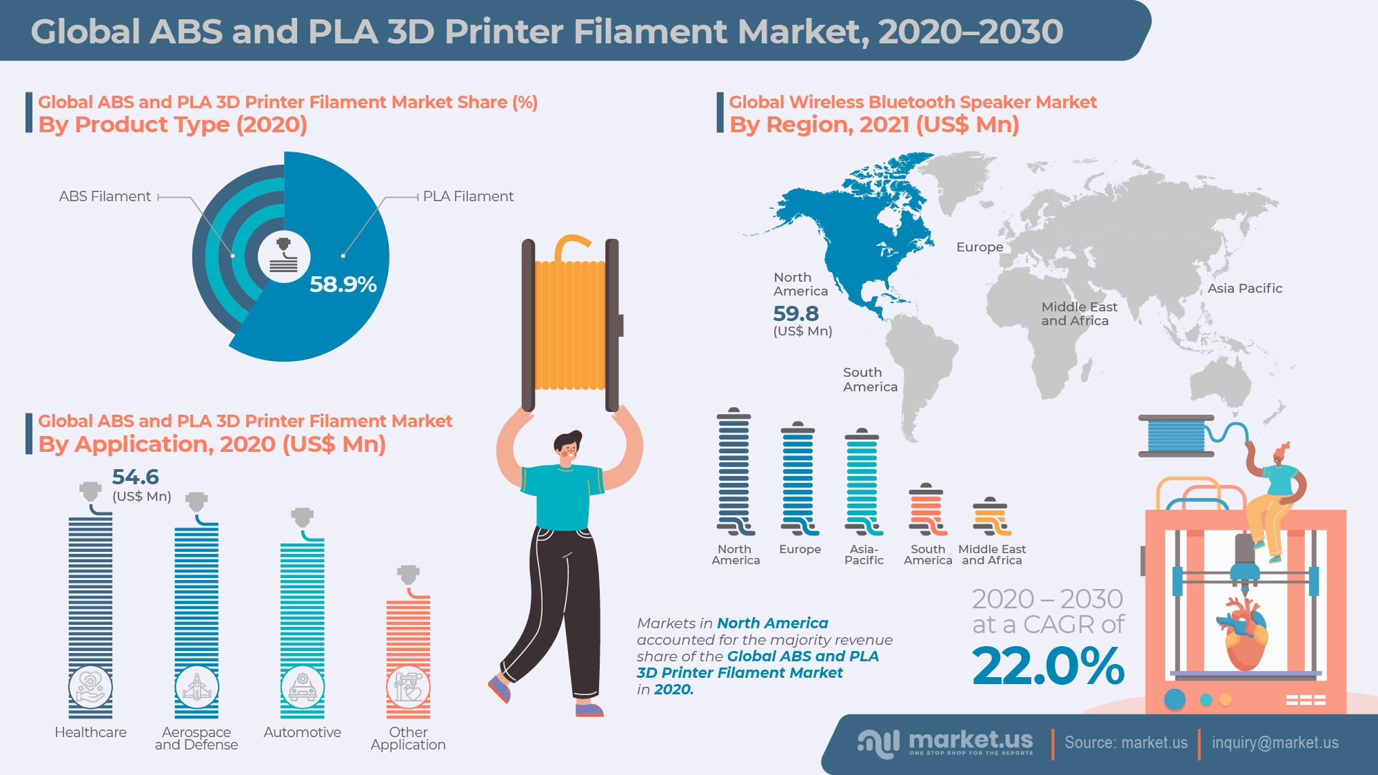 Global ABS and PLA 3D Printer Filament Market Infographics