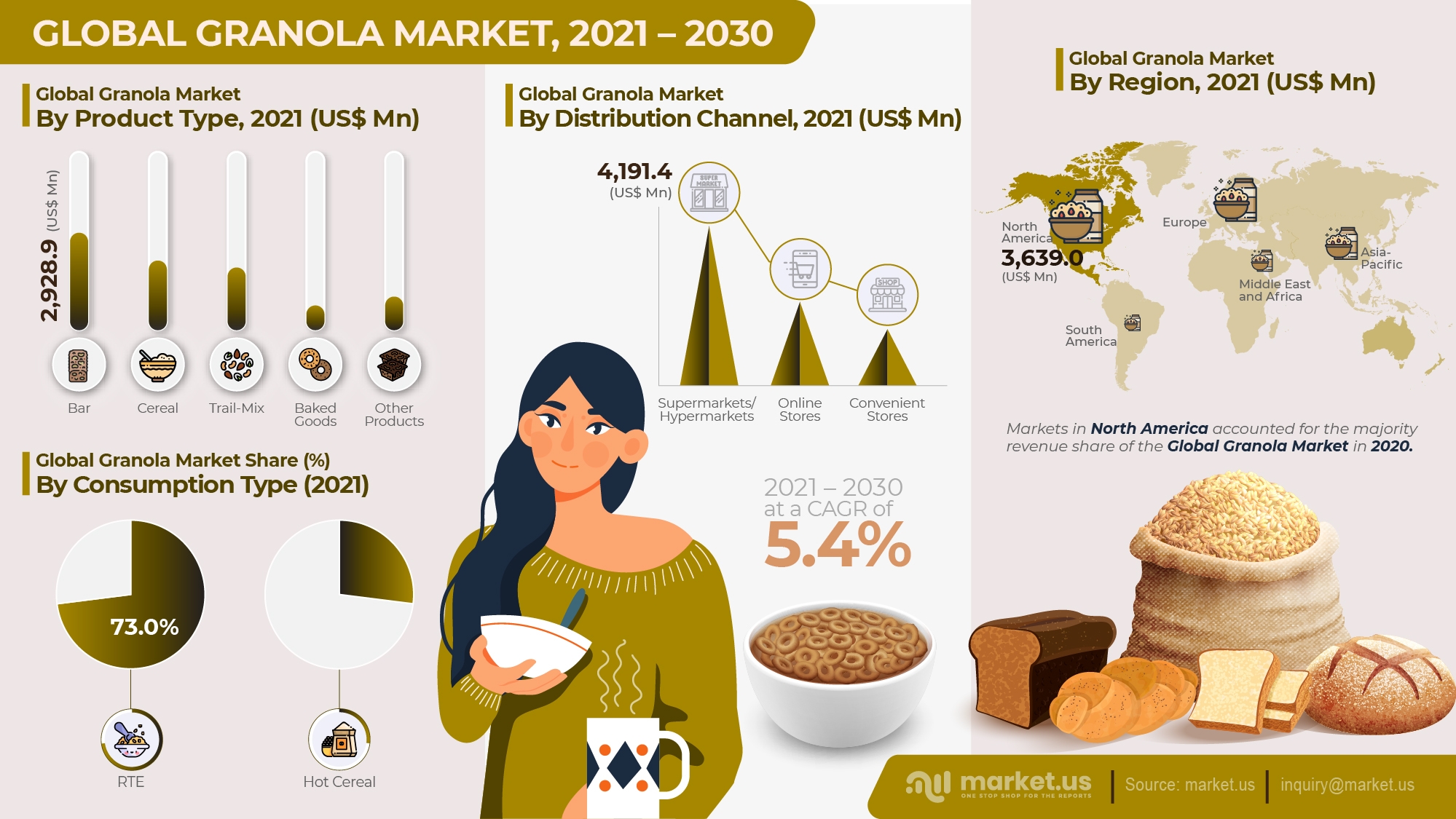 Global Granola Market Infographics