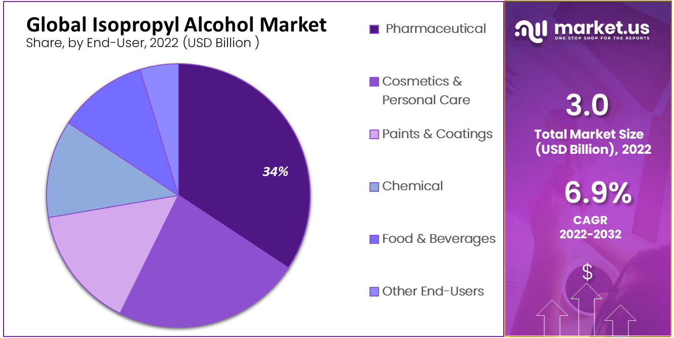 Global Isopropyl Alcohol Market Share