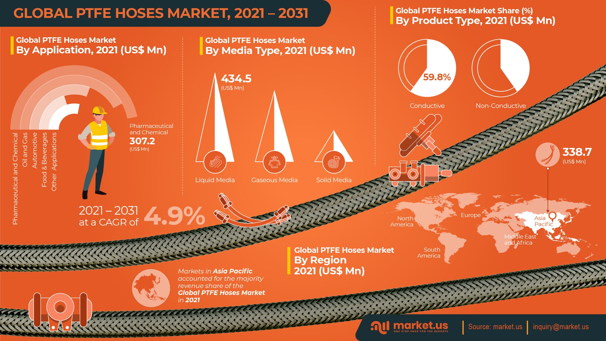 Global PTFE Hoses Market Infographics