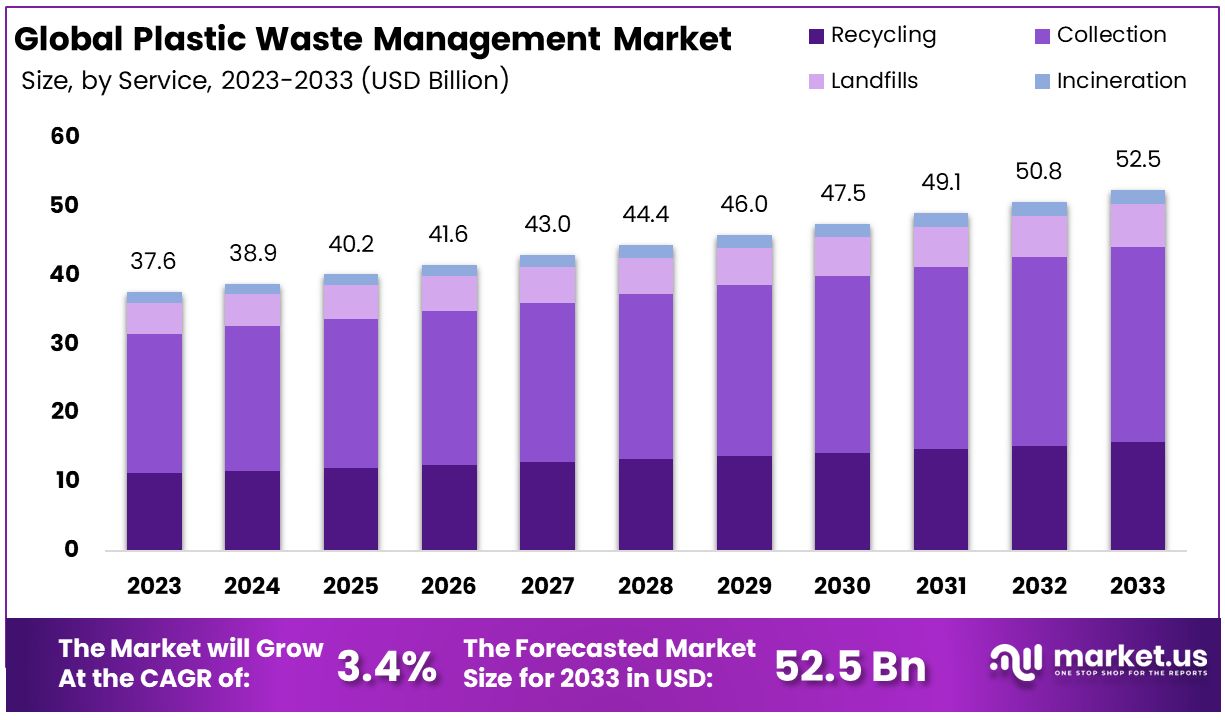 Global Plastic Waste Management Market By Size