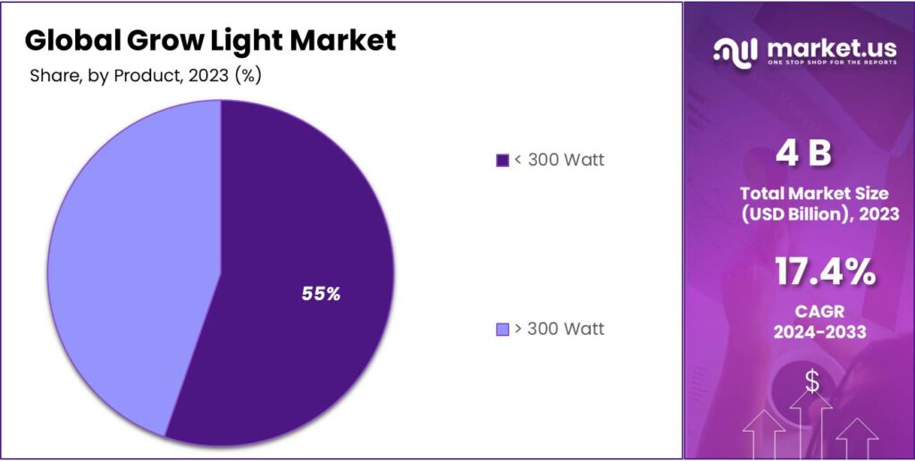 Grow Light Market Share