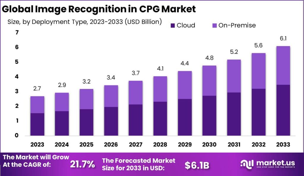 Image Recognition in CPG Market