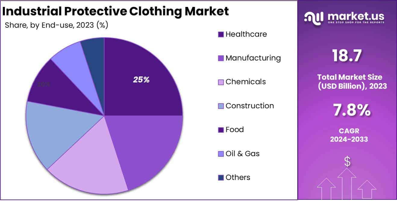 Industrial Protective Clothing Market End Use Analysis