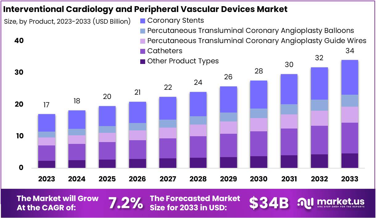 Interventional Cardiology and Peripheral Vascular Devices Market Growth
