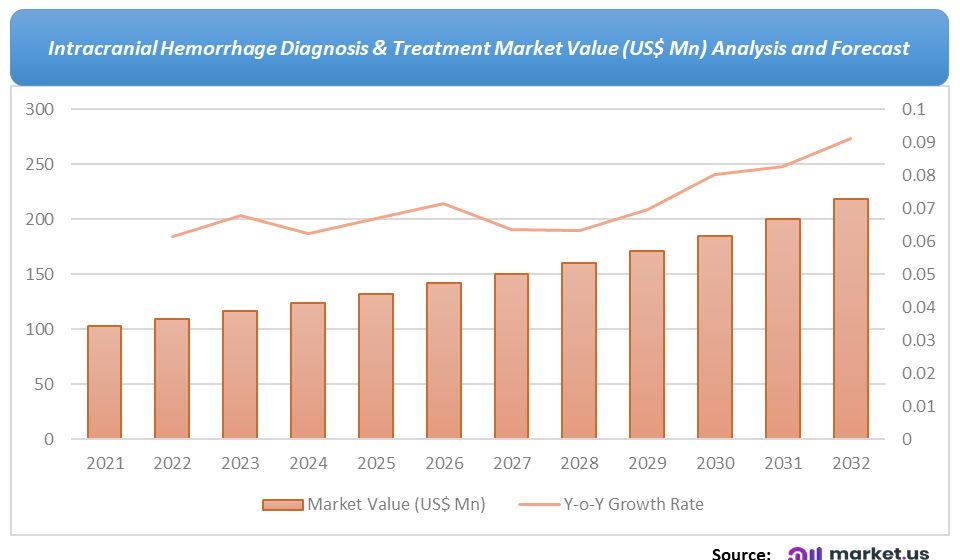 Intracranial Hemorrhage Diagnosis & Treatment Market Value Analysis