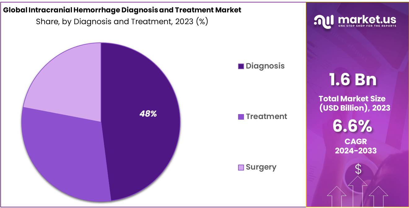 Intracranial Hemorrhage Diagnosis and Treatment Market Share