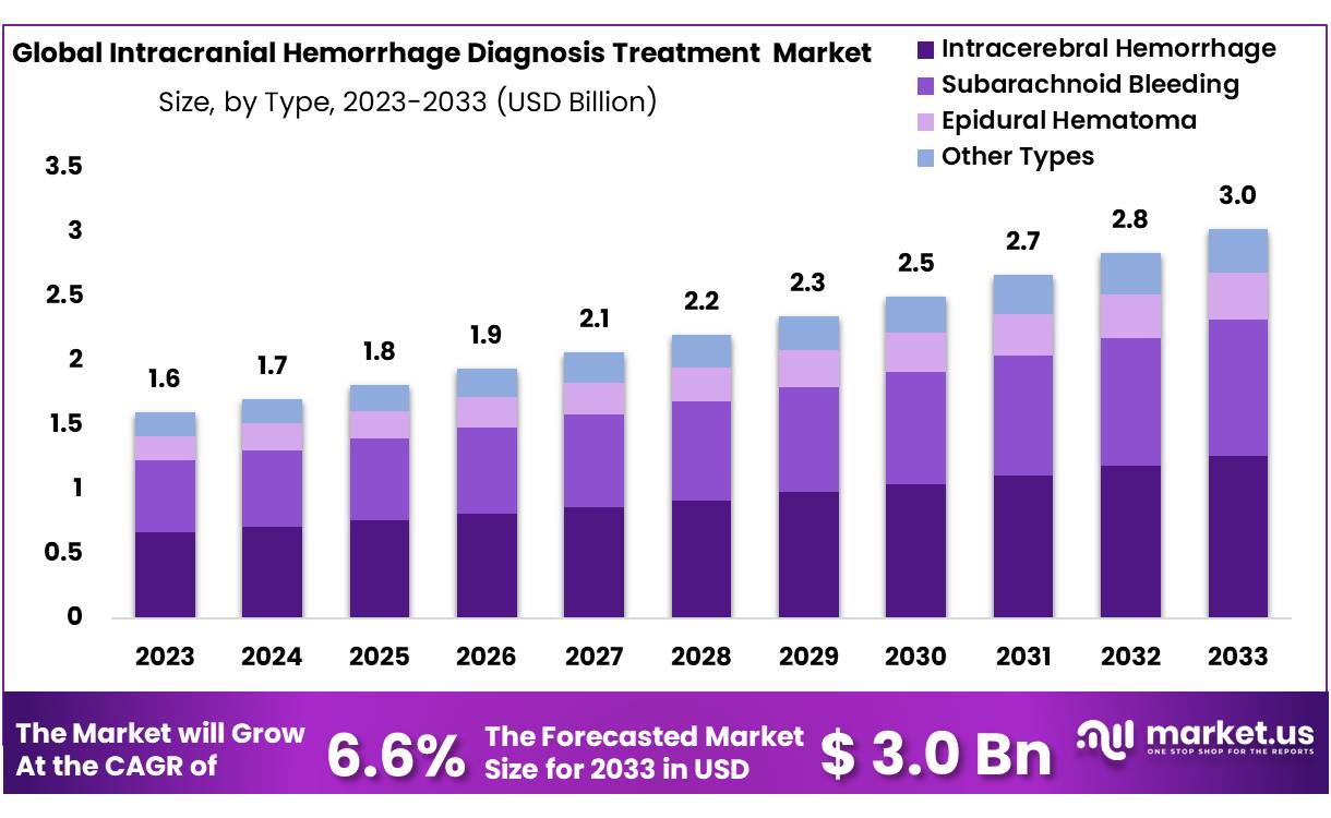 Intracranial Hemorrhage Diagnosis and Treatment Market Size