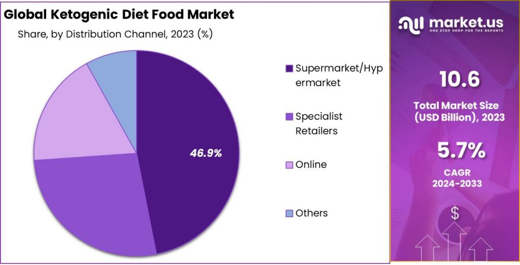 Ketogenic Diet Food Market Share
