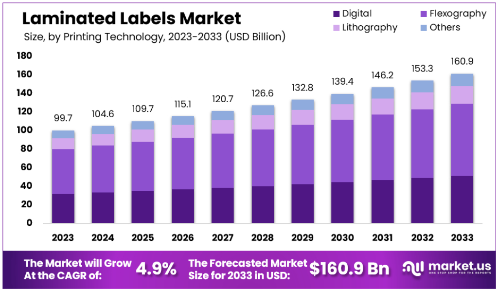 Laminated Labels Market Size Forecast