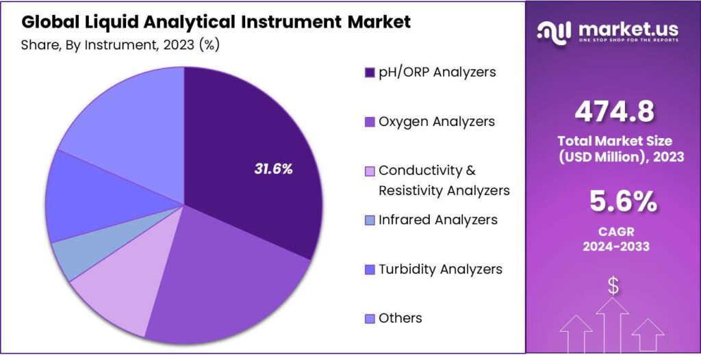 Liquid Analytical Instrument Market Share