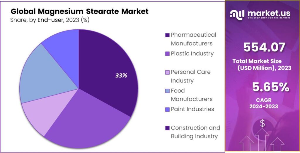 Magnesium Stearate Market Share