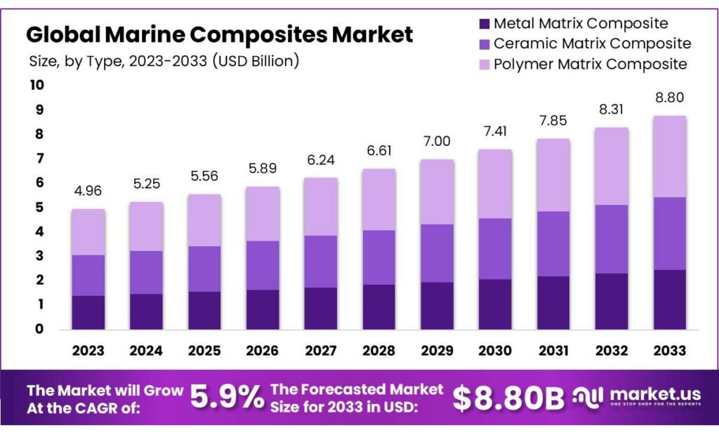 Marine Composites Market