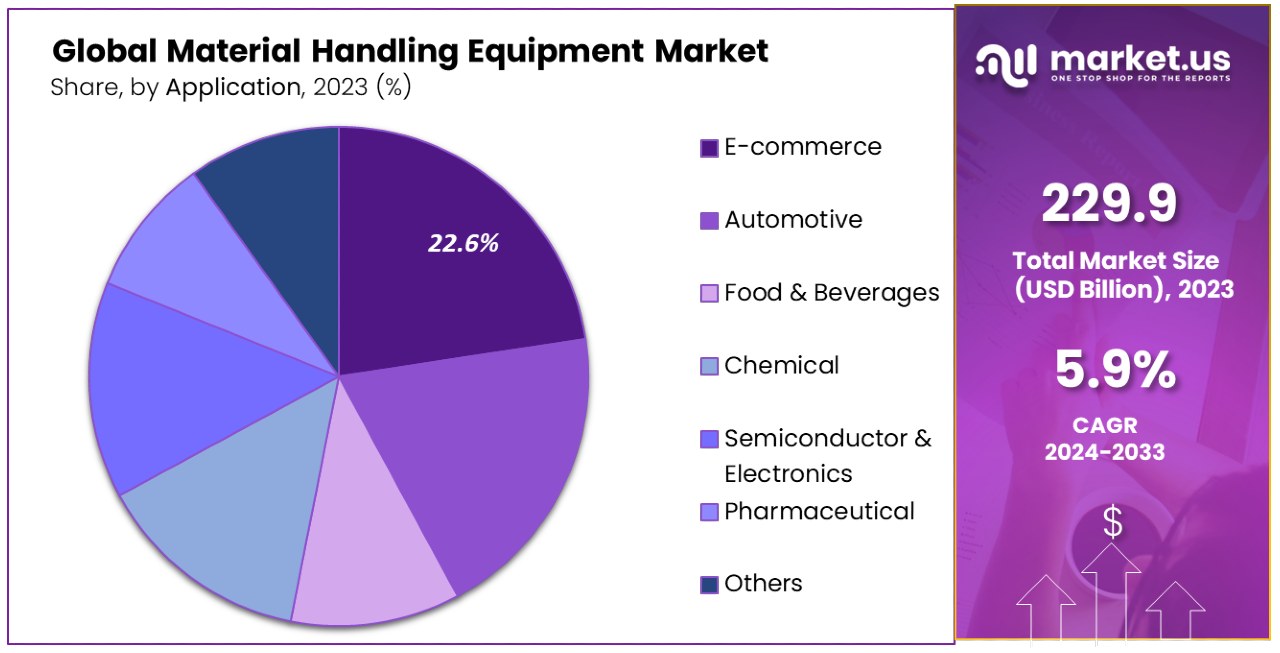 Material Handling Equipment Market By Share