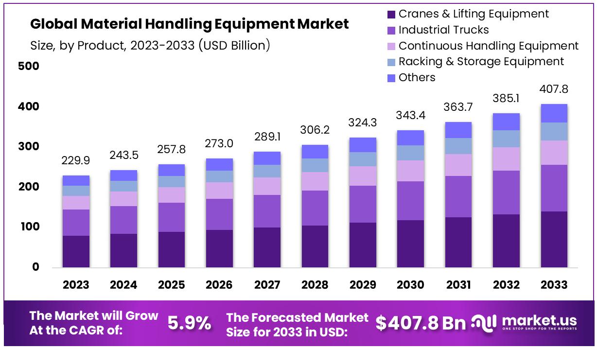 Material Handling Equipment Market By Size