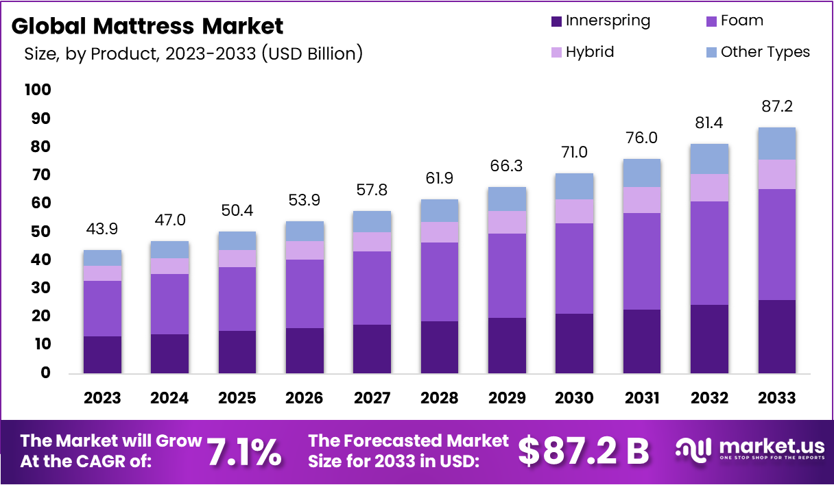 Mattress Market Size, Share, Segmentation | Forecast to 2032