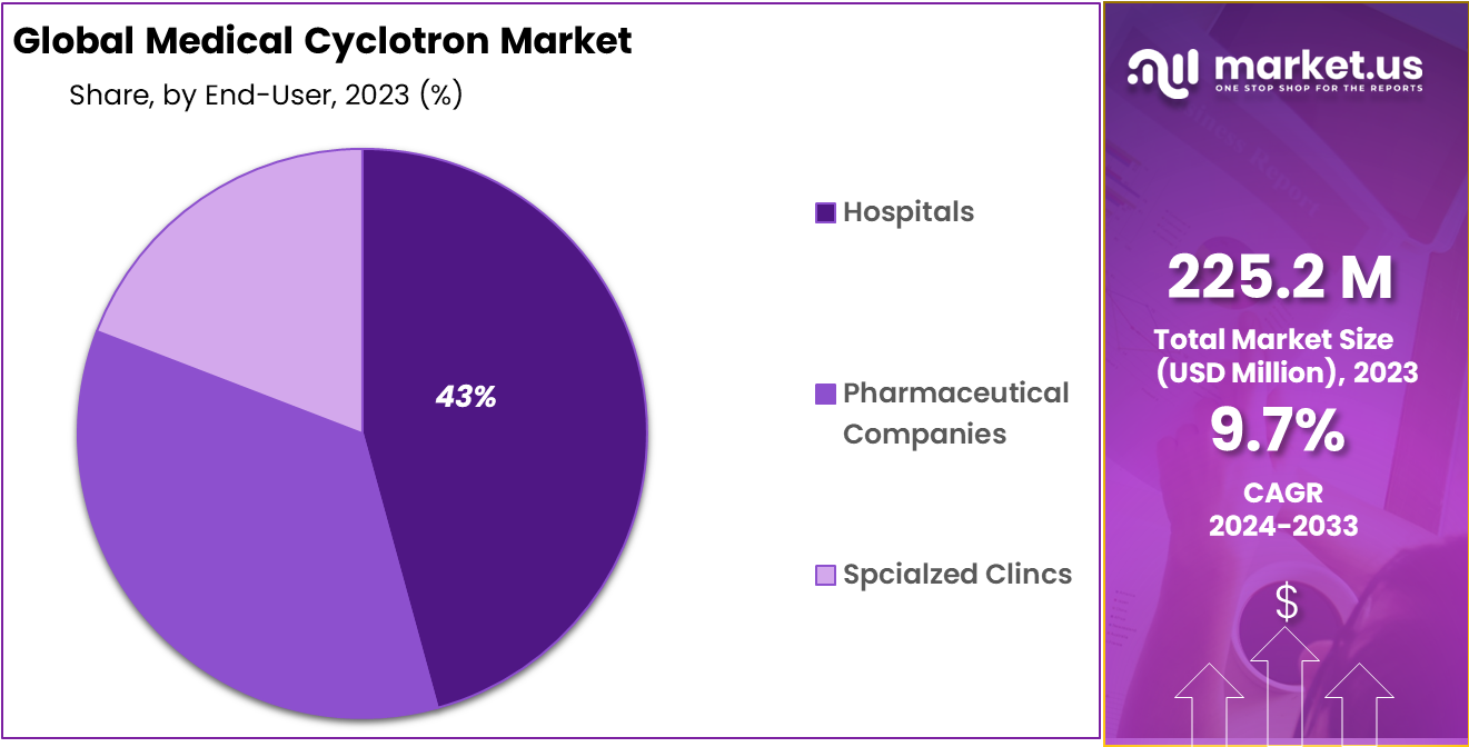 Medical Cyclotron Market Share