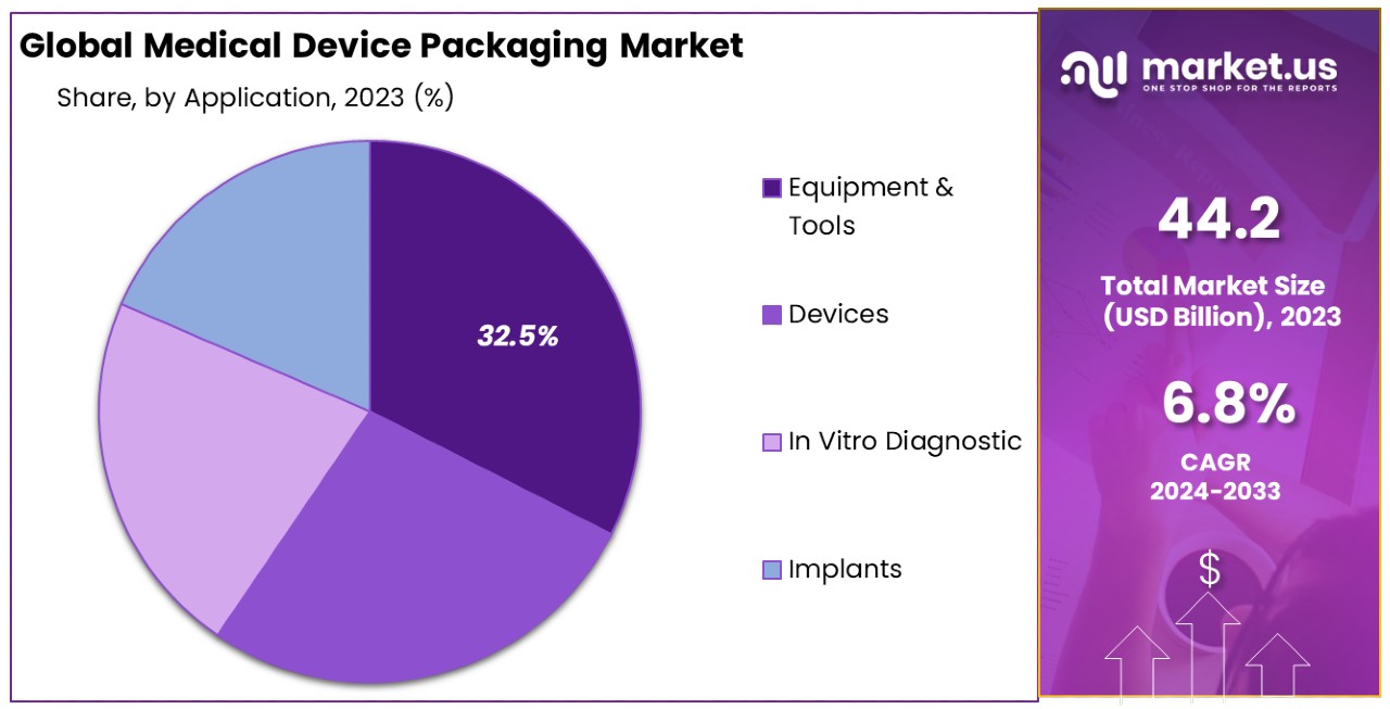 Medical Device Packaging Market By Share