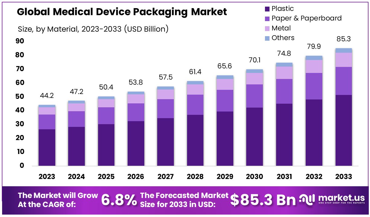 Medical Device Packaging Market By Size