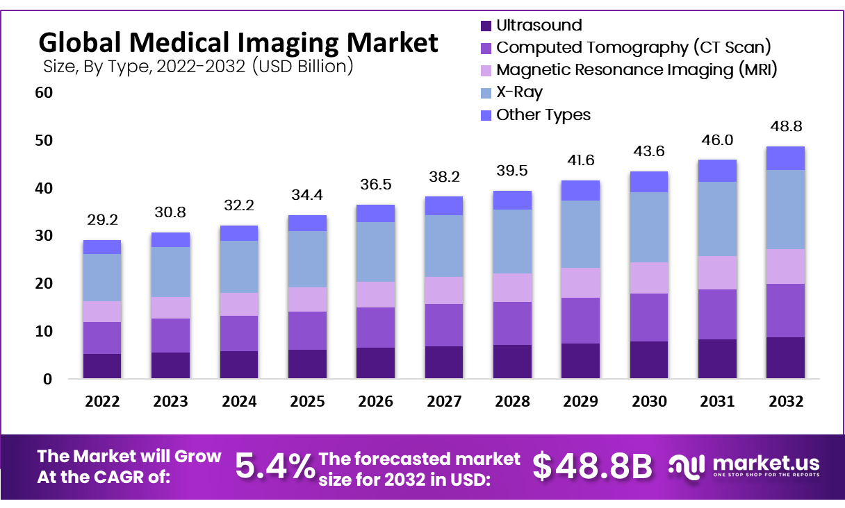 Medical Imaging Market Size