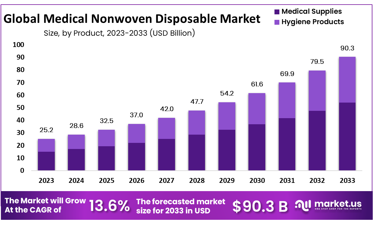 Medical Nonwoven Disposable Market Size