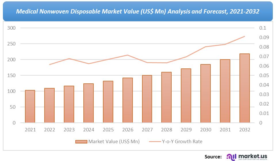Medical Nonwoven Disposable Market Value Analysis