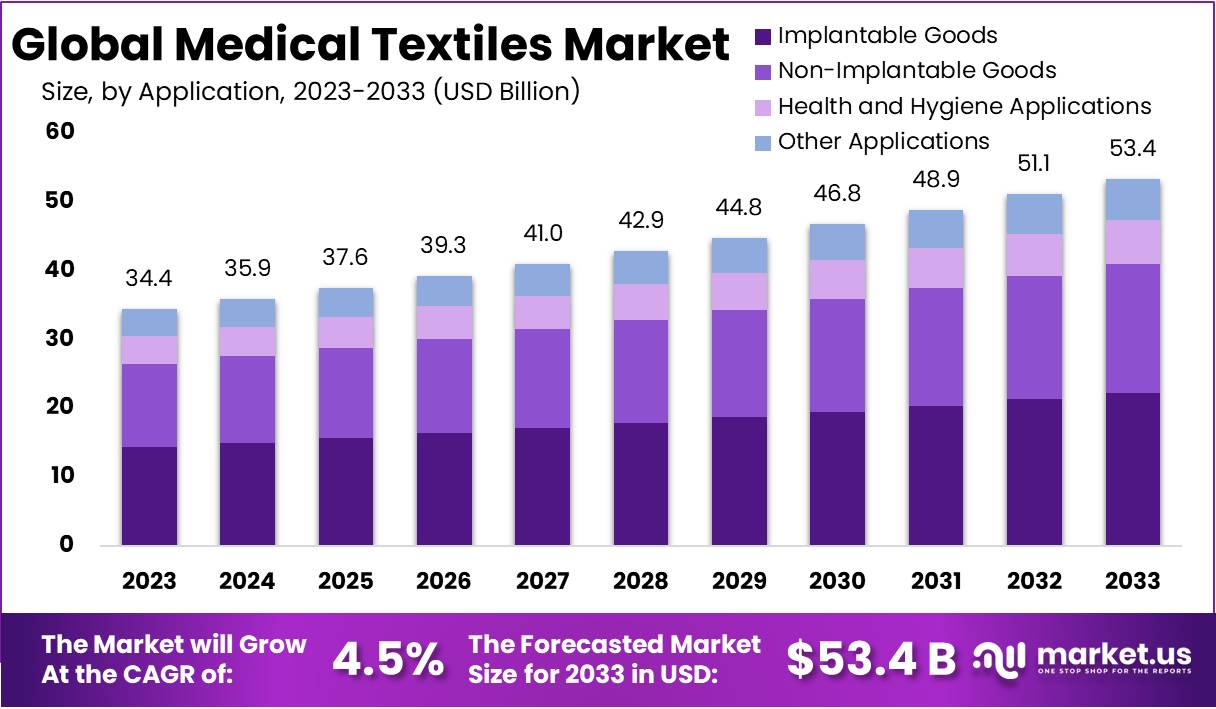 Medical Textiles Market Growth