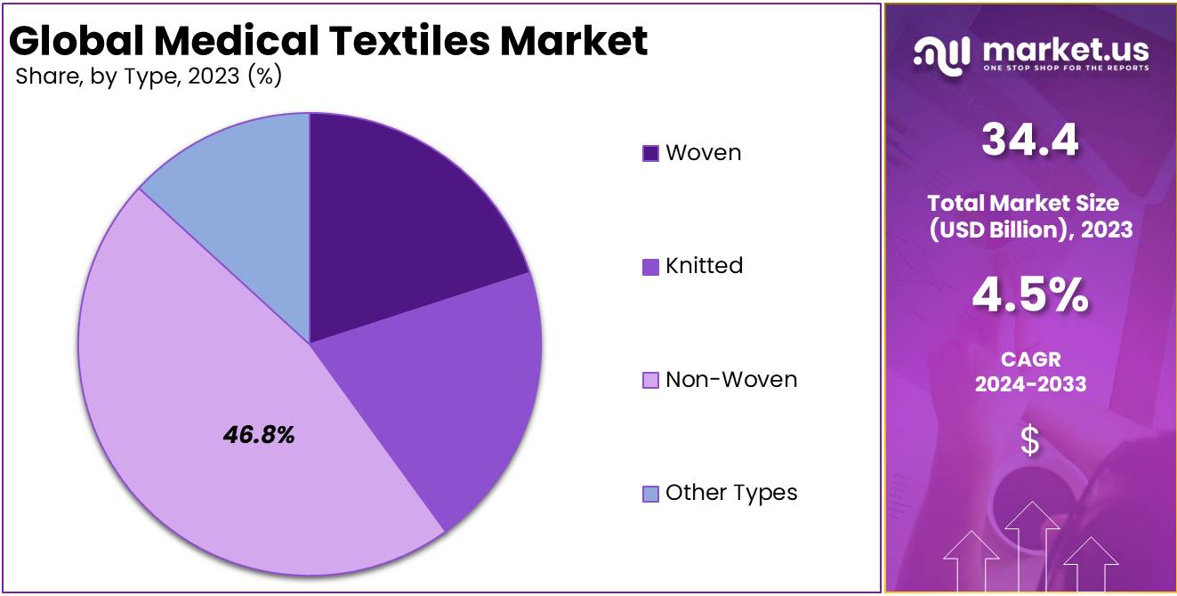 Medical Textiles Market Size