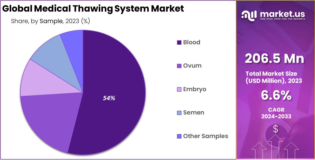 Medical Thawing System Market Share