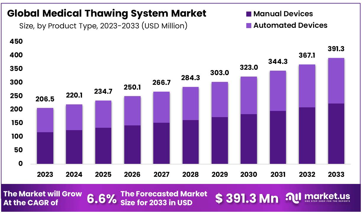 Medical Thawing System Market Size