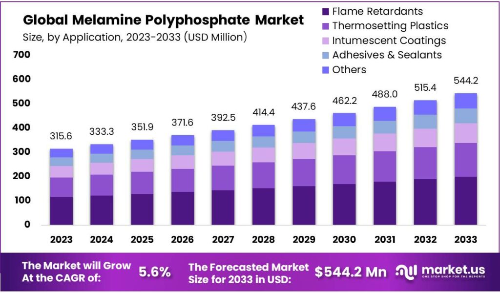 Melamine Polyphosphate Market