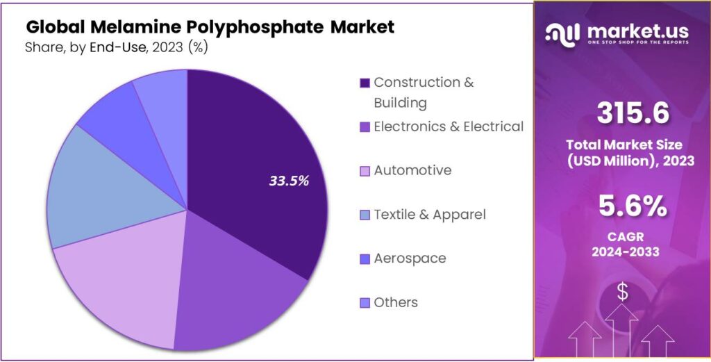 Melamine Polyphosphate Market Share