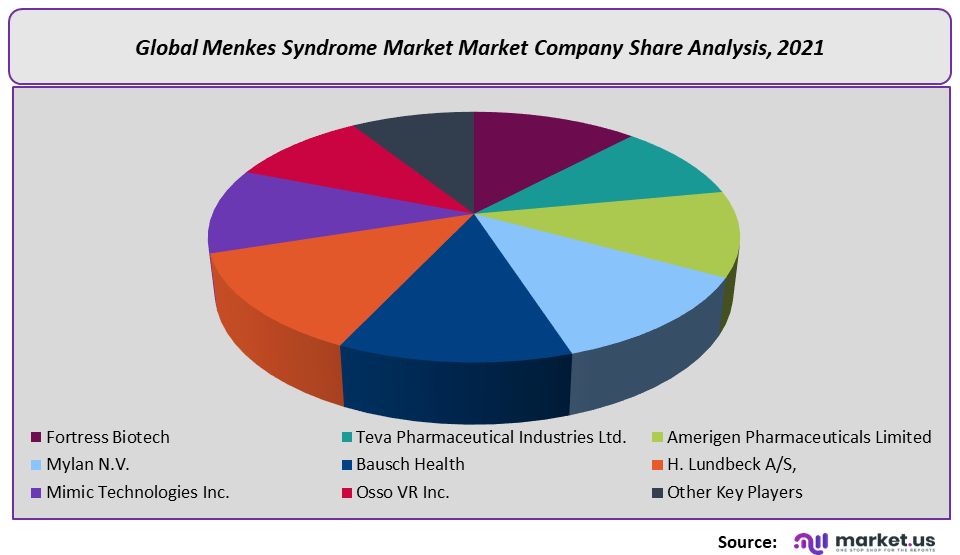 Menkes Syndrome Market Share Analysis
