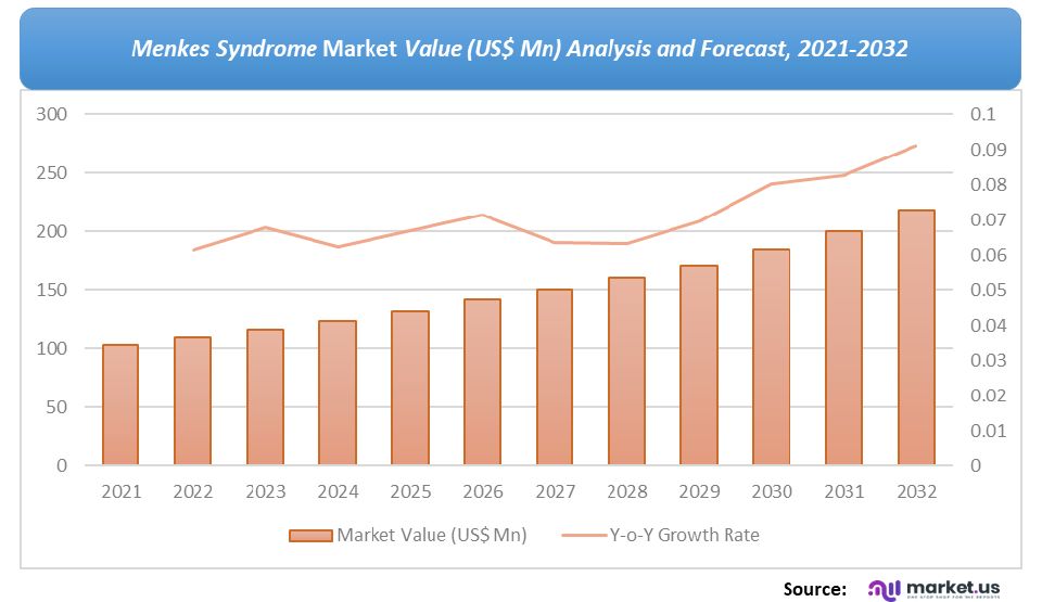 Menkes Syndrome Market Value Analysis