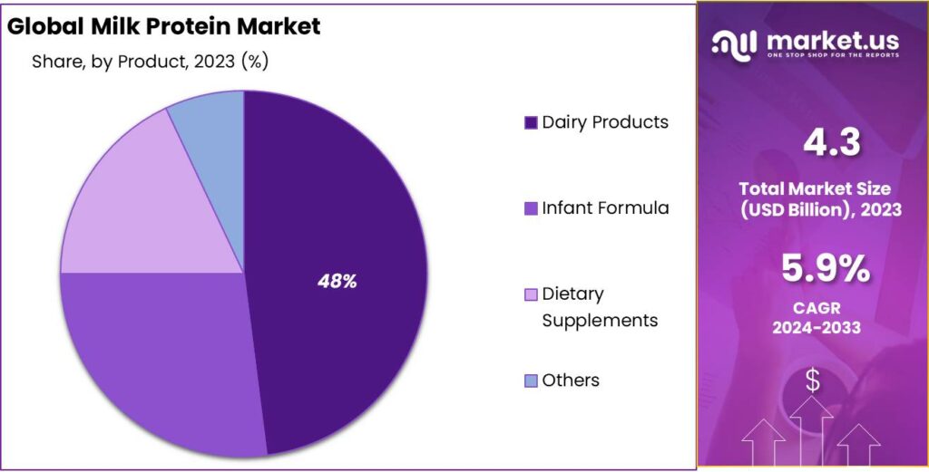 Milk Protein Market Share