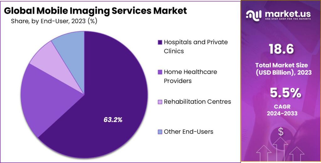Mobile Imaging Services Market Share