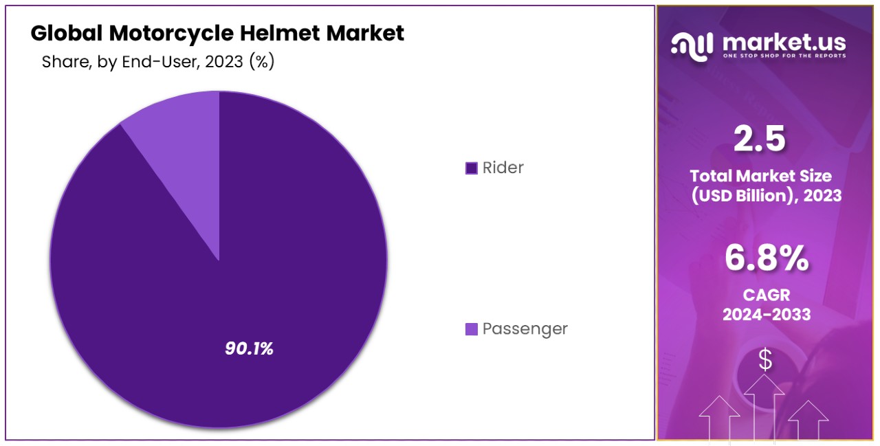 Motorcycle Helmet Market By Share
