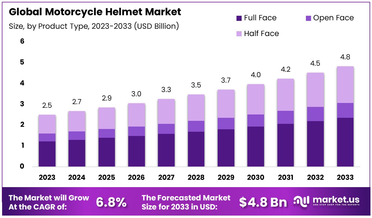 Motorcycle Helmet Market By Size