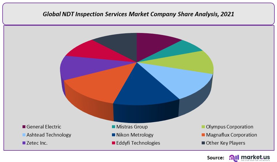 NDT Inspection Services Market Company Share