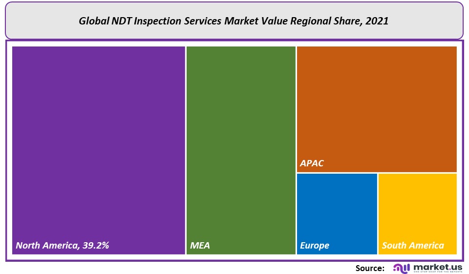 NDT Inspection Services Market Regional Share