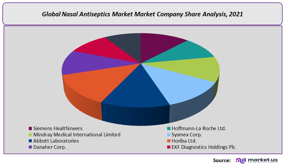 Nasal Antiseptics Market Company Share
