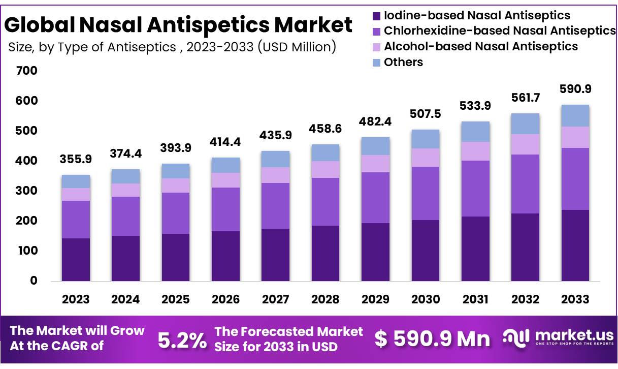 Nasal Antiseptics Market Size