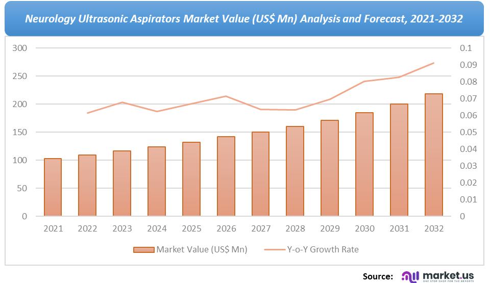 Neurology Ultrasonic Aspirators Market Value Analysis